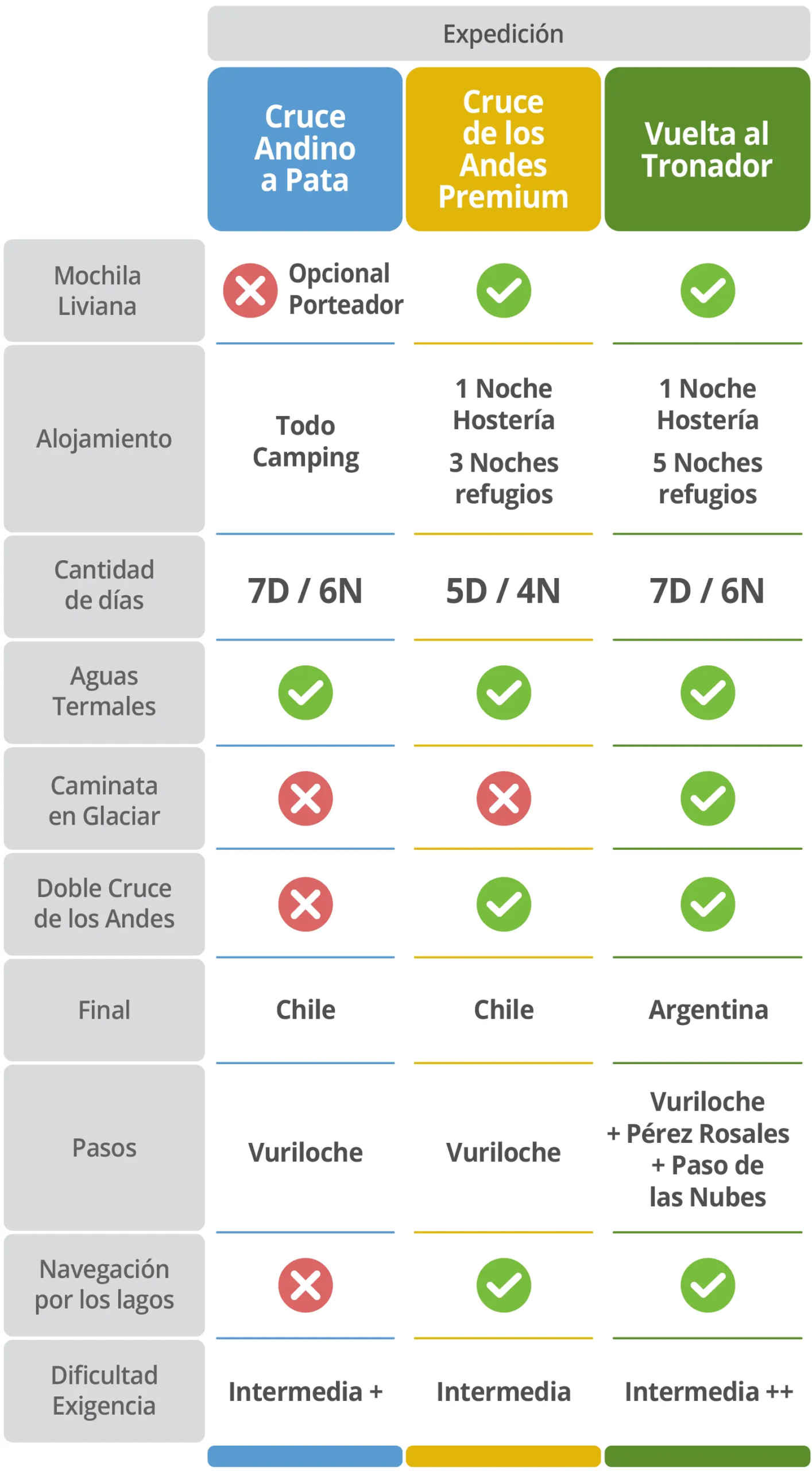 Cuadro comparativo cruce de los Andes