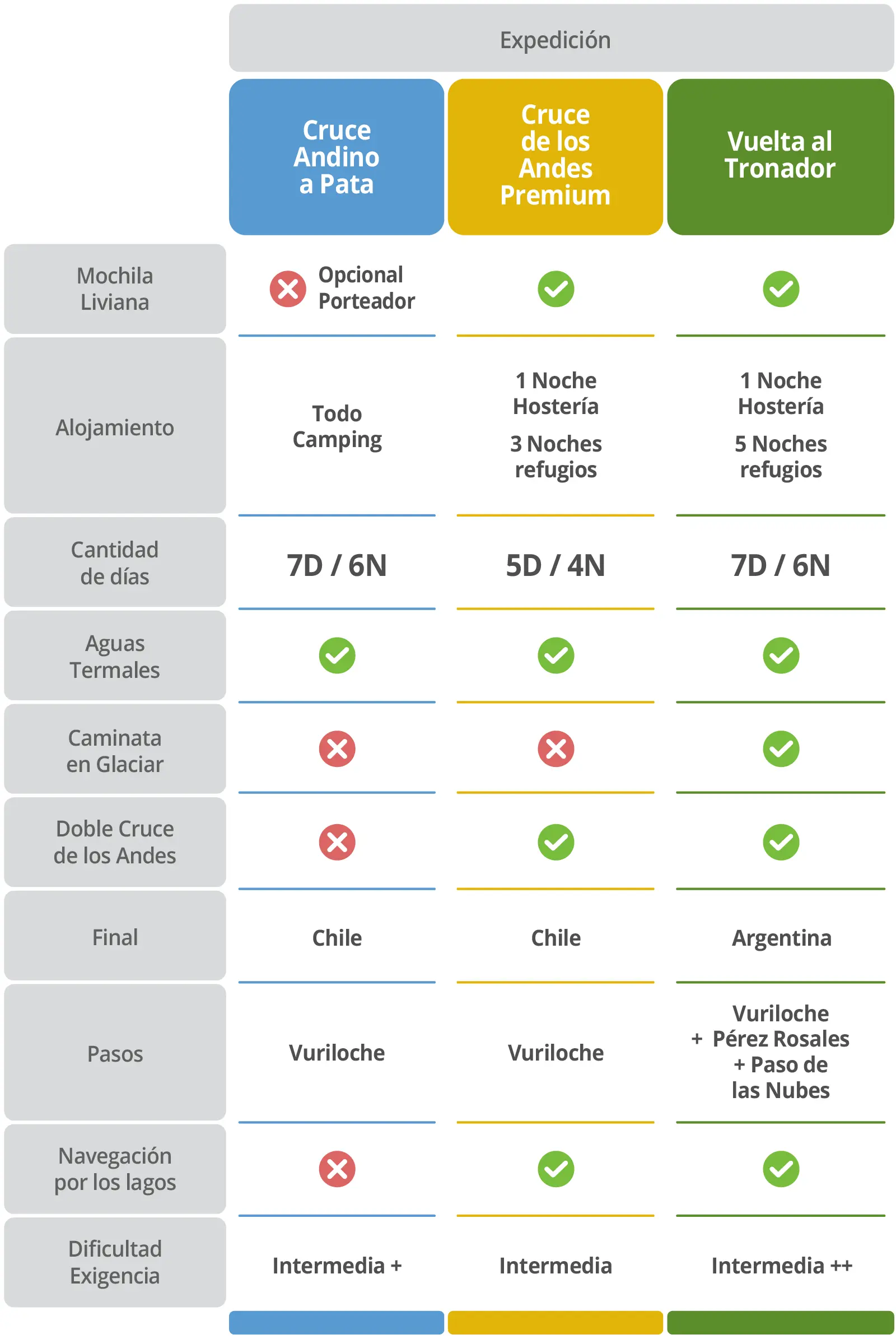 Cuadro comparativo cruce de los Andes